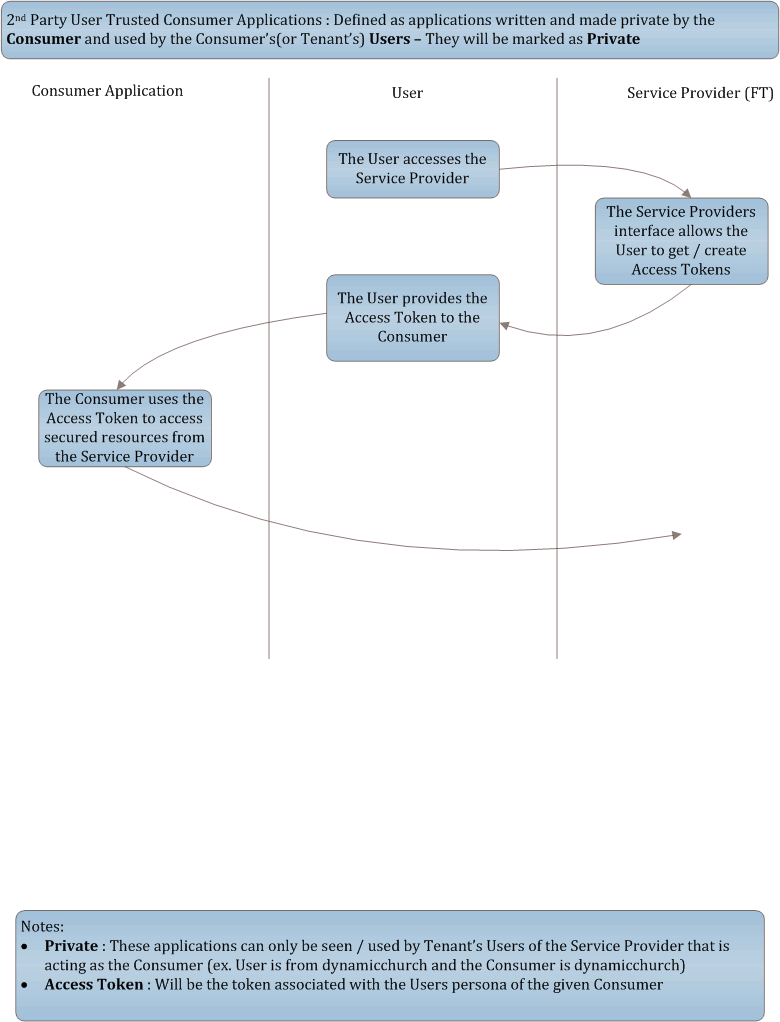 2nd Party token based authentication